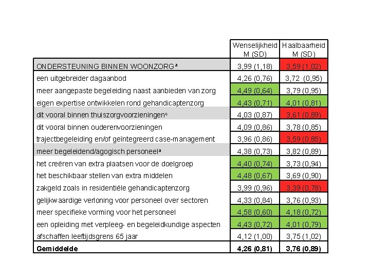 Wenselijkheid Haalbaarheid M (SD) ONDERSTEUNING BINNEN WOONZORGa 3, 99 (1, 18) 3, 59 (1,