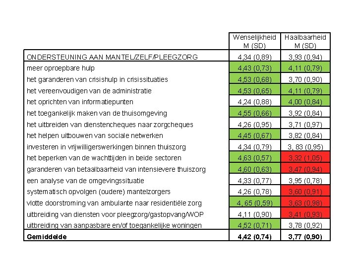 Wenselijkheid M (SD) Haalbaarheid M (SD) ONDERSTEUNING AAN MANTEL/ZELF/PLEEGZORG 4, 34 (0, 89) 3,