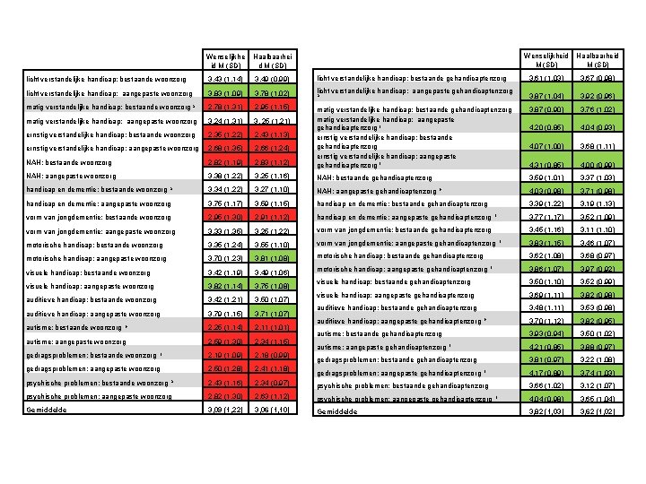 licht verstandelijke handicap: bestaande woonzorg Wenselijkhe id M (SD) Haalbaarhei d M (SD) 3,