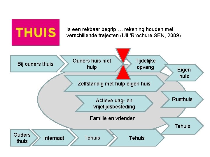 Is een rekbaar begrip…. rekening houden met verschillende trajecten (Uit ‘Brochure SEN, 2009) Bij