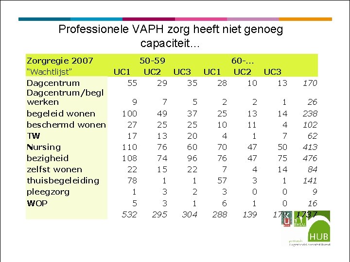 Professionele VAPH zorg heeft niet genoeg capaciteit… Zorgregie 2007 50 -59 60 -… “Wachtlijst”