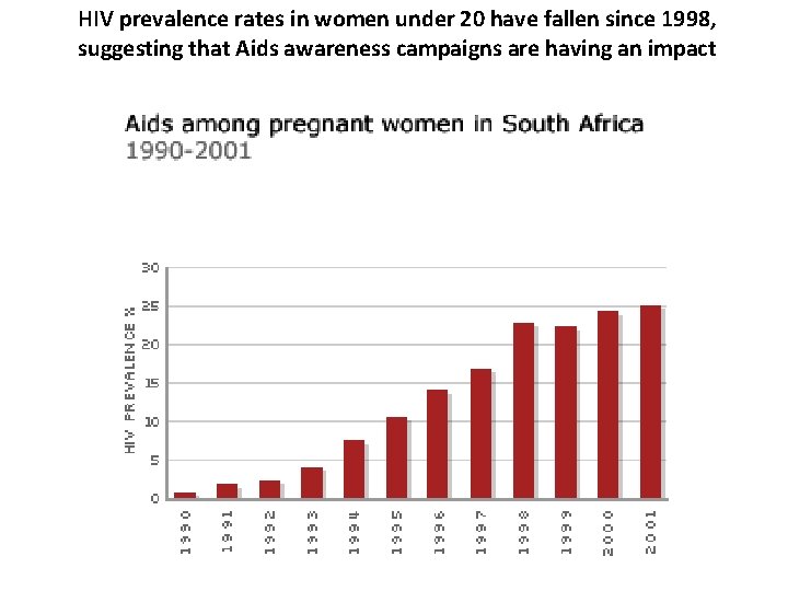 HIV prevalence rates in women under 20 have fallen since 1998, suggesting that Aids