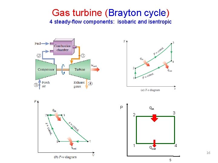 Gas turbine (Brayton cycle) 4 steady-flow components: isobaric and isentropic P qin 3 2