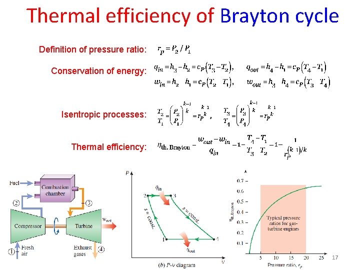 Thermal efficiency of Brayton cycle Definition of pressure ratio: Conservation of energy: Isentropic processes: