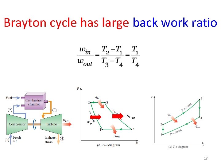 Brayton cycle has large back work ratio win wout 18 