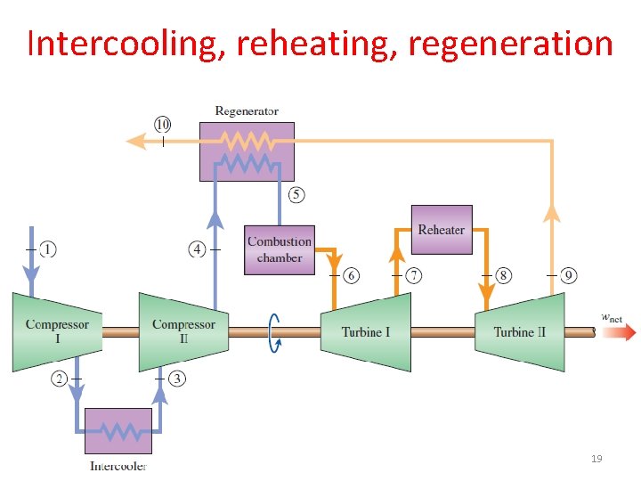 Intercooling, reheating, regeneration 19 