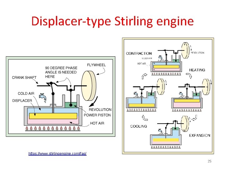 Displacer-type Stirling engine https: //www. stirlingengine. com/faq/ 25 