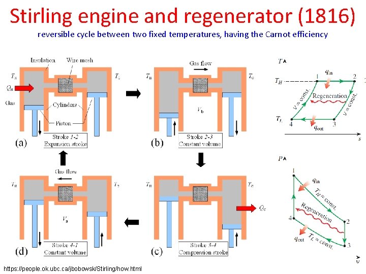 Stirling engine and regenerator (1816) reversible cycle between two fixed temperatures, having the Carnot