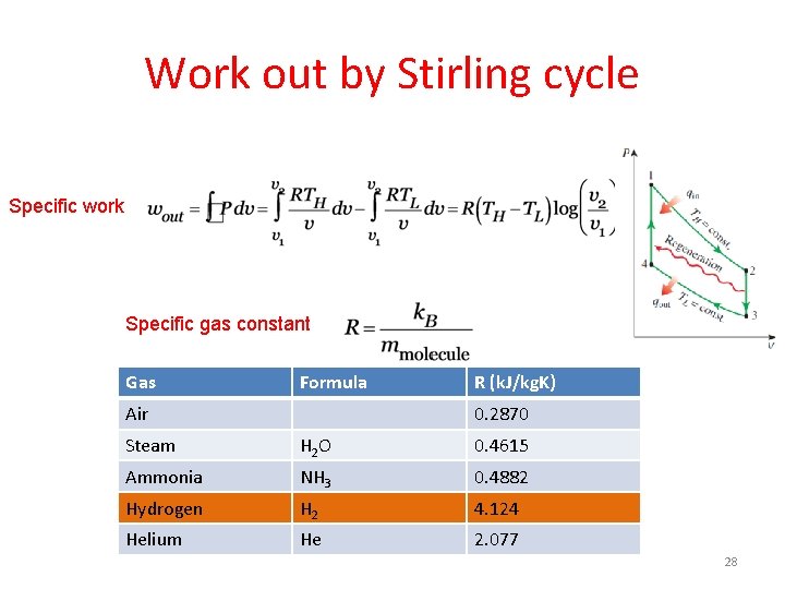 Work out by Stirling cycle Specific work Specific gas constant Gas Formula Air R