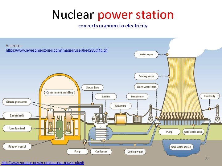 Nuclear power station converts uranium to electricity Animation https: //www. awesomestories. com/images/user/be 4285 df