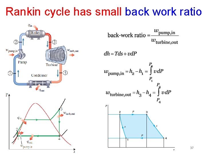 Rankin cycle has small back work ratio 37 