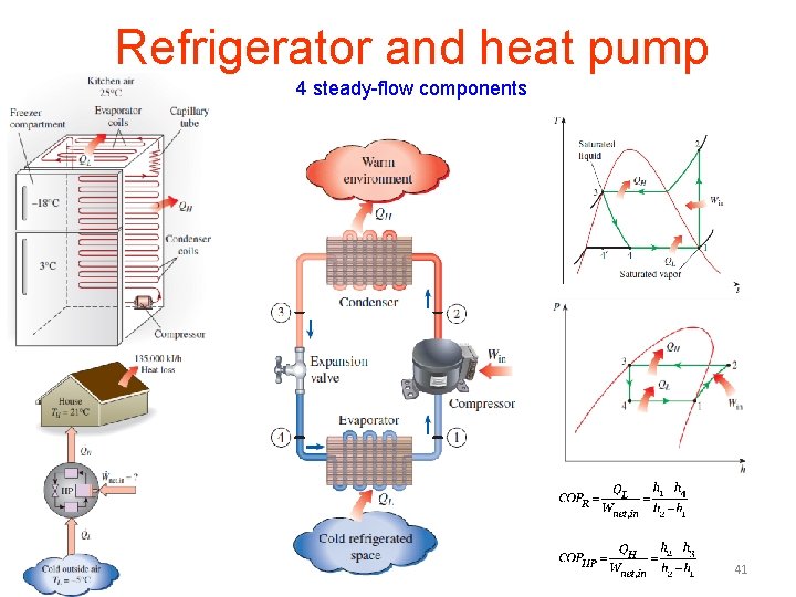 Refrigerator and heat pump 4 steady-flow components 41 