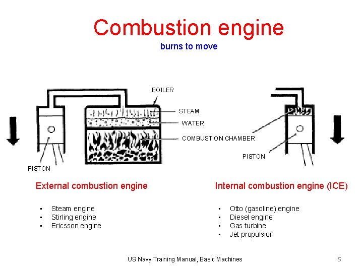 Combustion engine burns to move BOILER STEAM WATER Fayette Internal Combustion Engiine I COMBUSTION