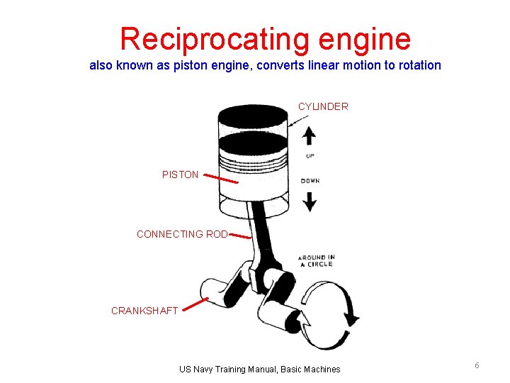Reciprocating engine also known as piston engine, converts linear motion to rotation CYLINDER PISTON