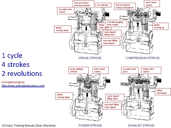 fuel-air mixture entering cylinder air entering exhaust valve closed fuel-air mixture being compressed both