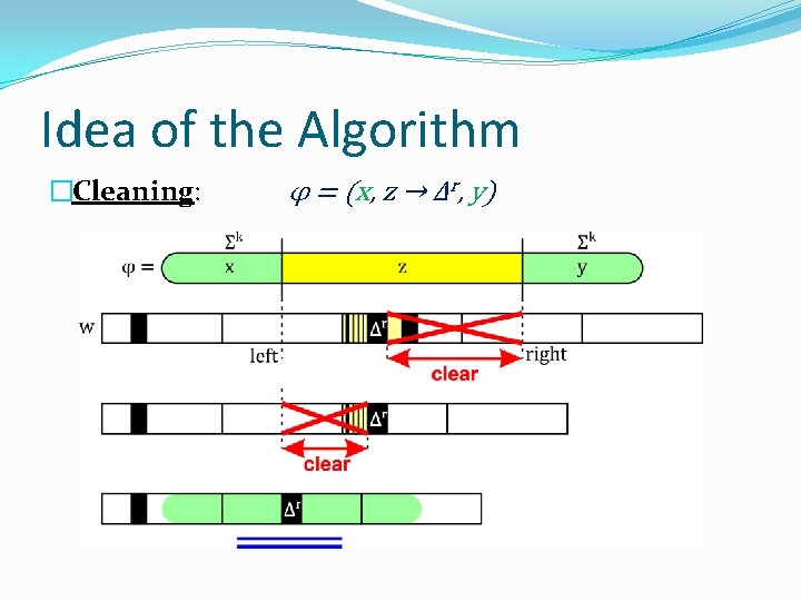 Idea of the Algorithm �Cleaning: φ = (x, z → Δr, y) 