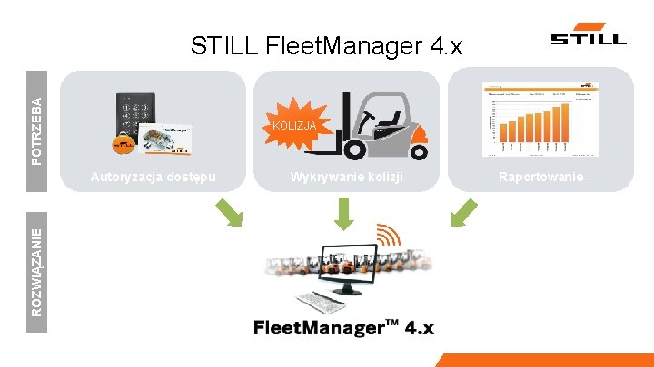 POTRZEBA STILL Fleet. Manager 4. x KOLIZJA Autoryzacja dostępu ROZWIĄZANIE Autoryzacja dostępu Wykrywanie kolizji