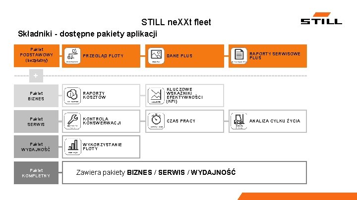 STILL ne. XXt fleet Składniki - dostępne pakiety aplikacji Pakiet PODSTAWOWY (bezpłatny) PRZEGLĄD FLOTY