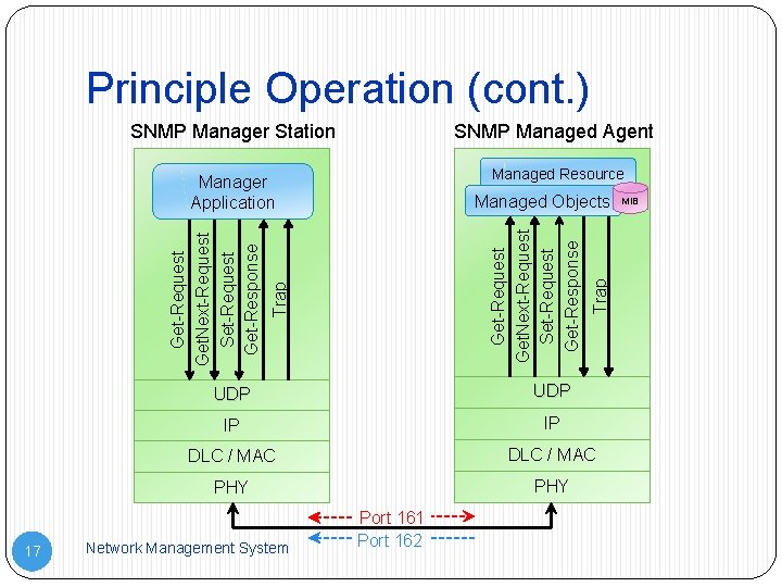 Principle Operation (cont. ) SNMP Managed Agent Manager Application Managed Resource 17 Trap Get-Request