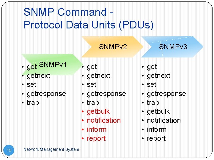 SNMP Command Protocol Data Units (PDUs) SNMPv 2 • • • 19 get SNMPv