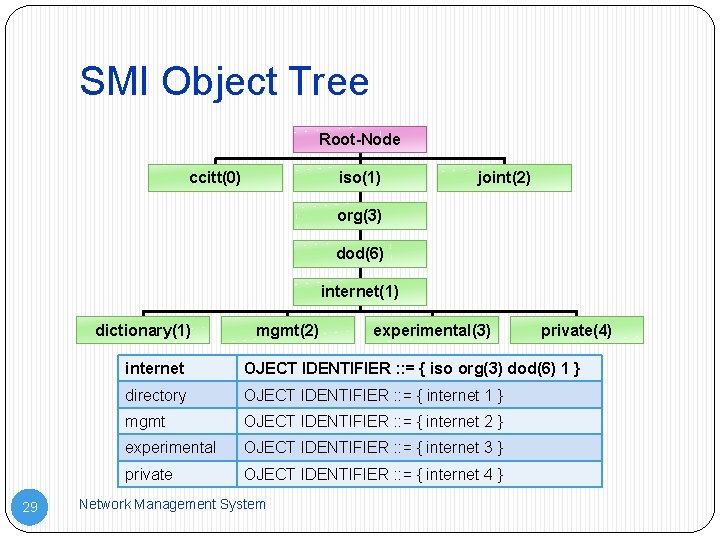 SMI Object Tree Root-Node ccitt(0) iso(1) joint(2) org(3) dod(6) internet(1) dictionary(1) 29 mgmt(2) experimental(3)