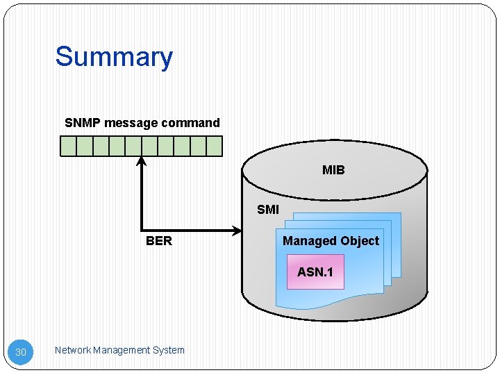 Summary SNMP message command MIB SMI BER Managed Object ASN. 1 30 Network Management