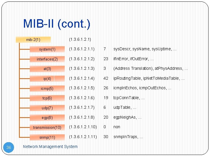 MIB-II (cont. ) (1. 3. 6. 1. 2. 1) mib-2(1) 36 system(1) (1. 3.