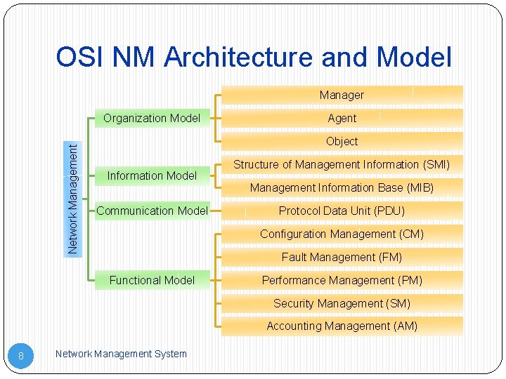 OSI NM Architecture and Model Manager Network Management Organization Model Agent Object Information Model