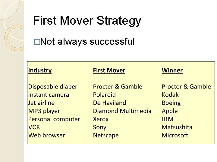First Mover Strategy �Not always successful 