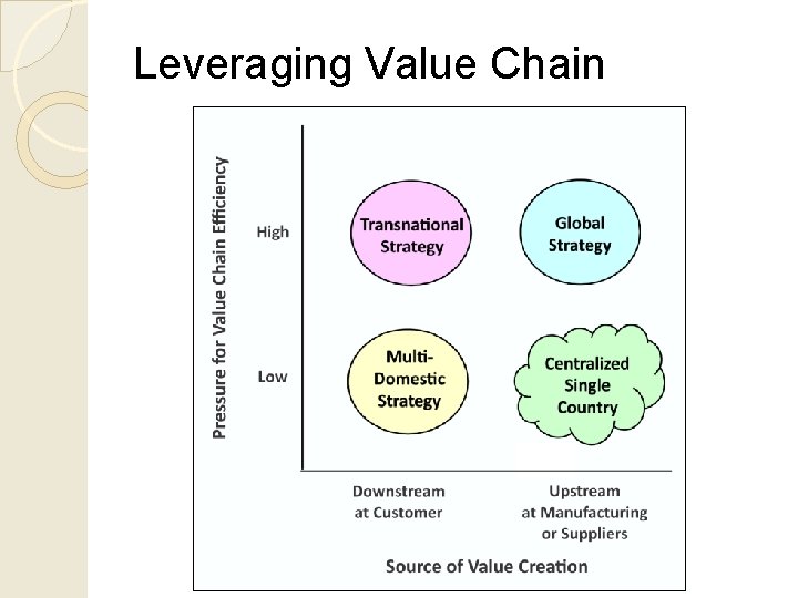 Leveraging Value Chain 