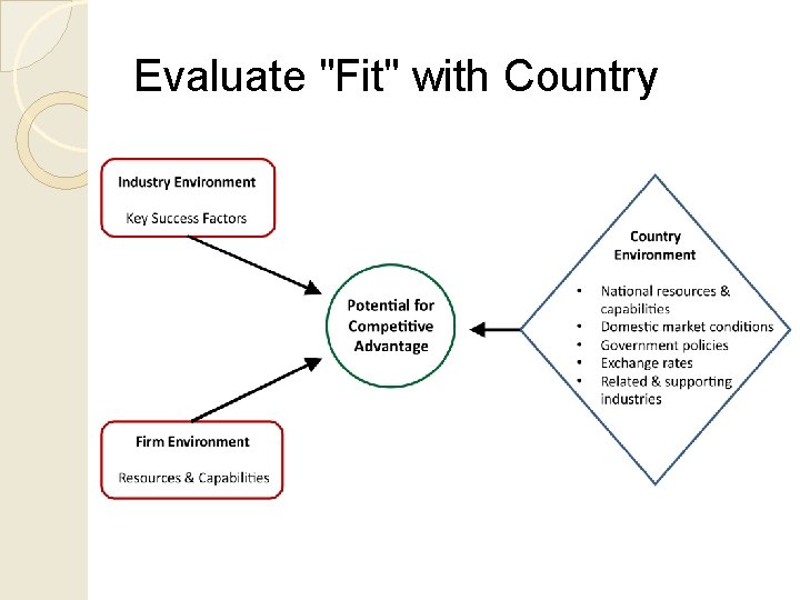 Evaluate "Fit" with Country 