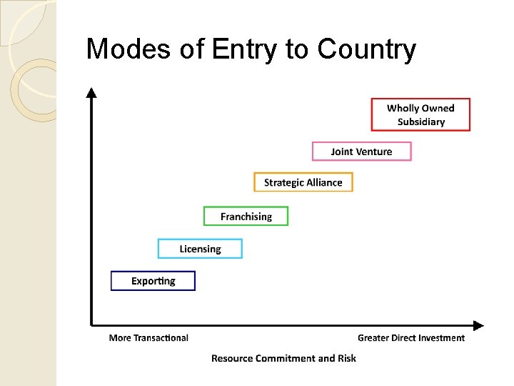 Modes of Entry to Country 