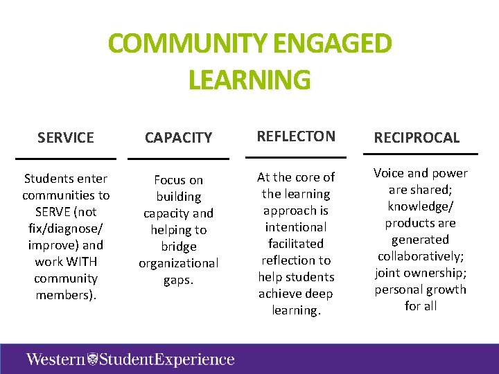 COMMUNITY ENGAGED LEARNING SERVICE CAPACITY REFLECTON RECIPROCAL Students enter communities to SERVE (not fix/diagnose/
