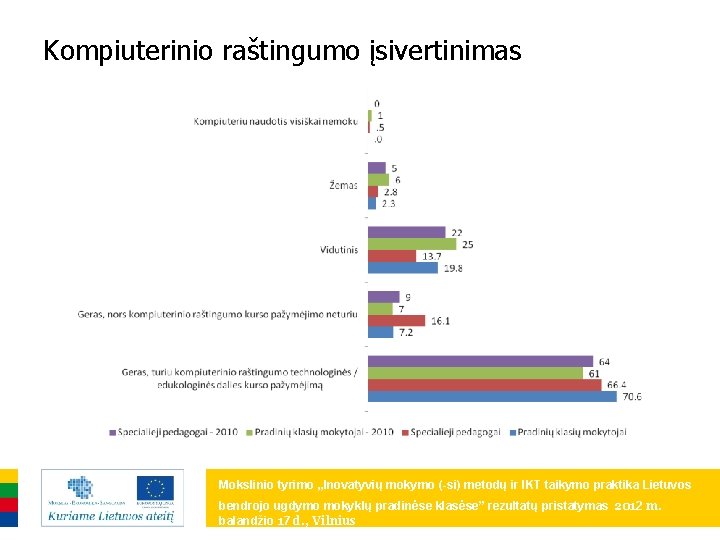 Kompiuterinio raštingumo įsivertinimas Mokslinio tyrimo „Inovatyvių mokymo (-si) metodų ir IKT taikymo praktika Lietuvos