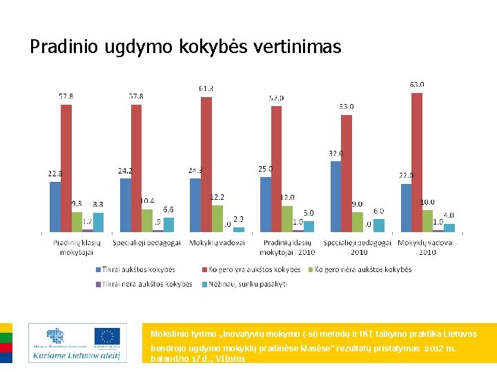 Pradinio ugdymo kokybės vertinimas Mokslinio tyrimo „Inovatyvių mokymo (-si) metodų ir IKT taikymo praktika