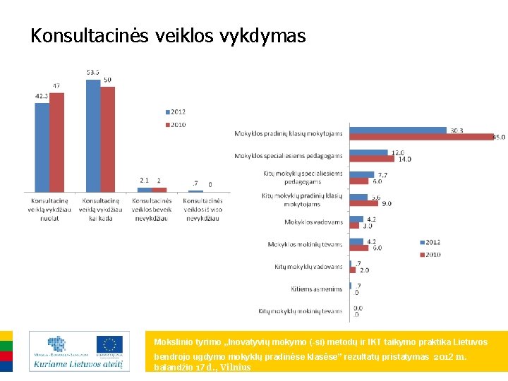 Konsultacinės veiklos vykdymas Mokslinio tyrimo „Inovatyvių mokymo (-si) metodų ir IKT taikymo praktika Lietuvos