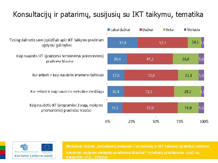 Konsultacijų ir patarimų, susijusių su IKT taikymu, tematika Mokslinio tyrimo „Inovatyvių mokymo (-si) metodų