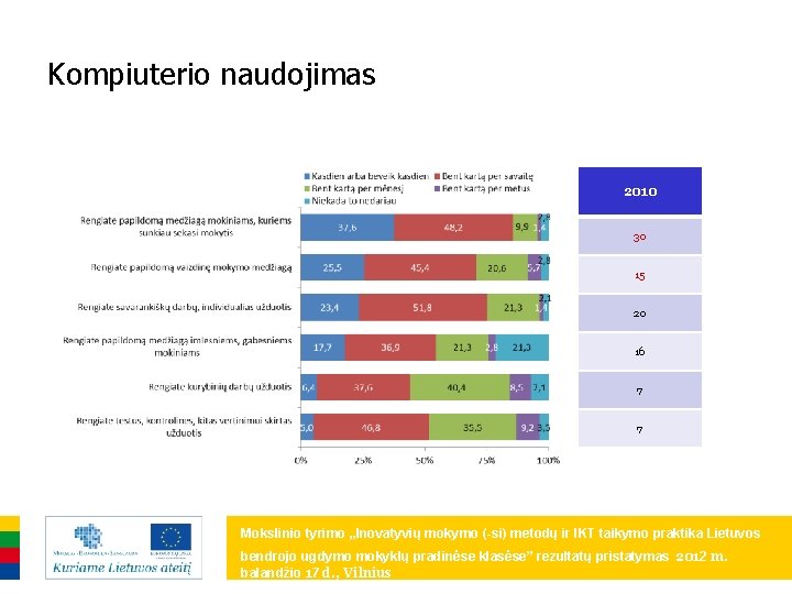 Kompiuterio naudojimas 2010 30 15 20 16 7 7 Mokslinio tyrimo „Inovatyvių mokymo (-si)