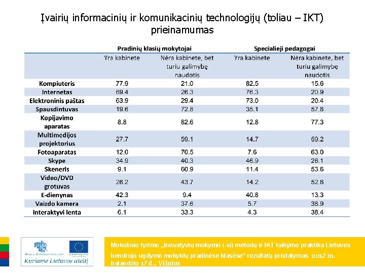 Įvairių informacinių ir komunikacinių technologijų (toliau – IKT) prieinamumas Mokslinio tyrimo „Inovatyvių mokymo (-si)