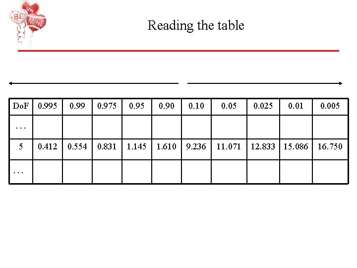 Reading the table Do. F 0. 995 0. 99 0. 975 0. 90 0.