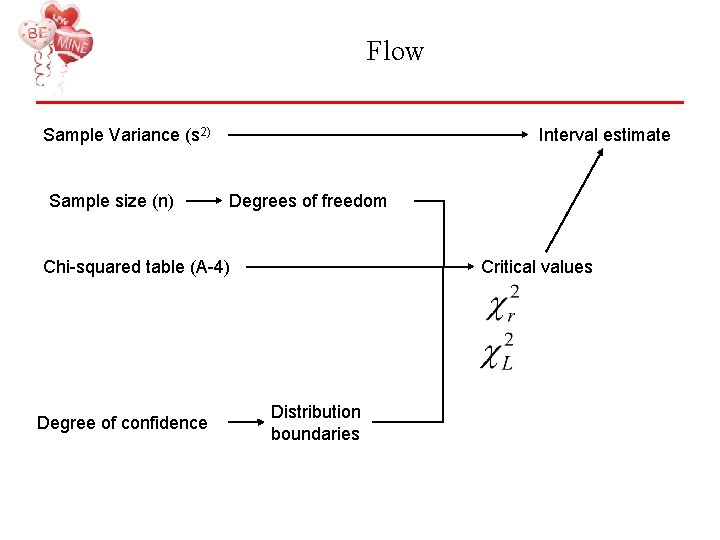 Flow Sample Variance (s 2) Sample size (n) Interval estimate Degrees of freedom Chi-squared