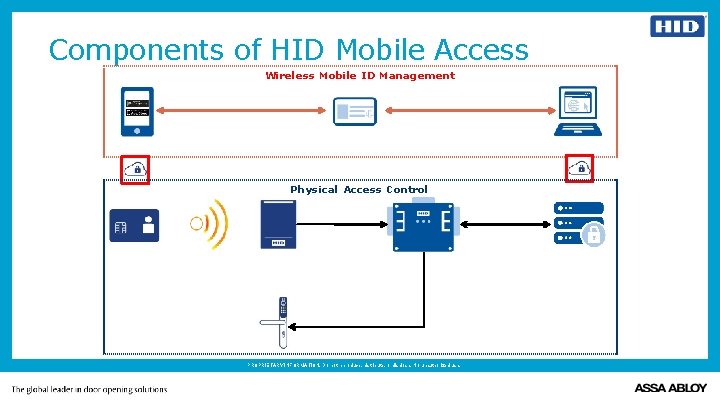 Components of HID Mobile Access Wireless Mobile ID Management Physical Access Control PROPRIETARY INFORMATION.