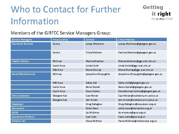 Who to Contact for Further Information Getting it right for e ery Child Members Who to Contact for Further Information Getting it right for e ery Child Members