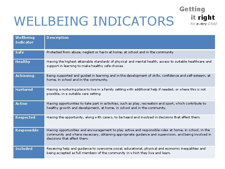 WELLBEING INDICATORS Getting it right for e ery Child Wellbeing Indicator Description Safe Protected WELLBEING INDICATORS Getting it right for e ery Child Wellbeing Indicator Description Safe Protected