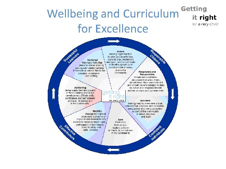 Wellbeing and Curriculum for Excellence Wellbeing and Curriculum for Excellence
