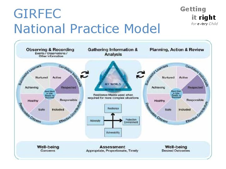 GIRFEC National Practice Model Getting it right for e ery Child GIRFEC National Practice Model Getting it right for e ery Child