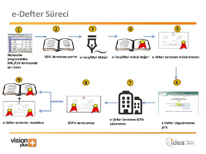 e-Defter Süreci 1 Muhasebe programından XML/CSV formatında veri alımı 9 3 2 XBRL formatına