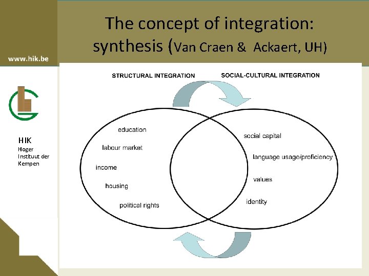 The concept of integration: synthesis (Van Craen & Ackaert, UH) HIK Hoger Instituut der