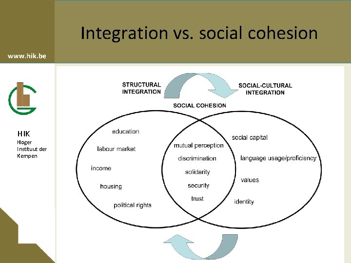 Integration vs. social cohesion HIK Hoger Instituut der Kempen 