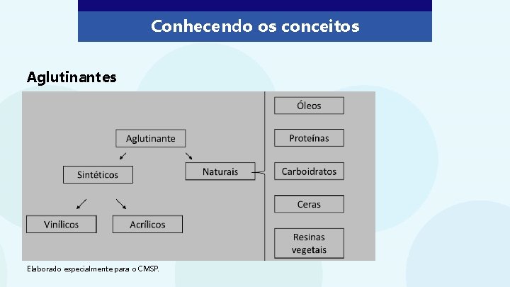 Conhecendo os conceitos Aglutinantes Elaborado especialmente para o CMSP. 